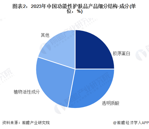 护肤品行业市场规模超过480亿元 透明质酸类产品份额占比超28%AG真人app【