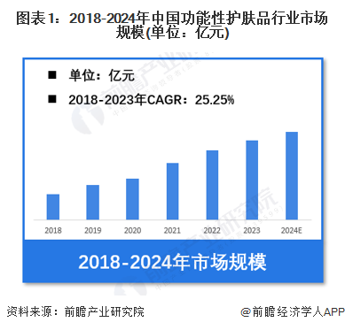 护肤品行业市场规模超过480亿元 透明质酸类产品份额占比超28%AG真人app【功能性护肤品】行业市场规模：2024年中国功能性(图2)