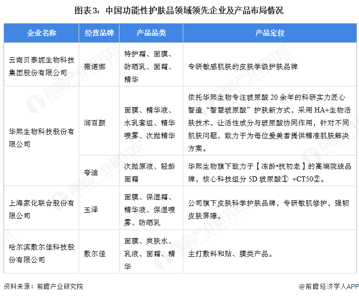 护肤品行业市场规模超过480亿元 透明质酸类产品份额占比超28%AG真人app【功能性护肤品】行业市场规模：2024年中国功能性(图3)